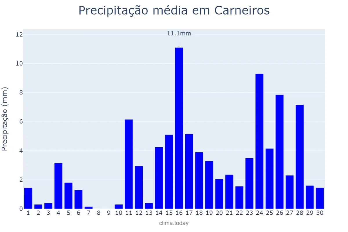 Precipitação em abril em Carneiros, AL, BR