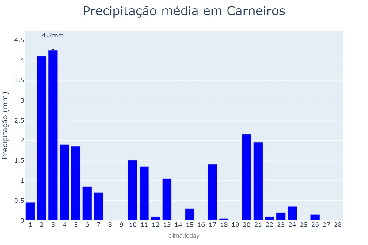 Precipitação em fevereiro em Carneiros, AL, BR