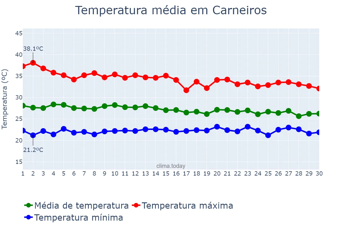 Temperatura em abril em Carneiros, AL, BR