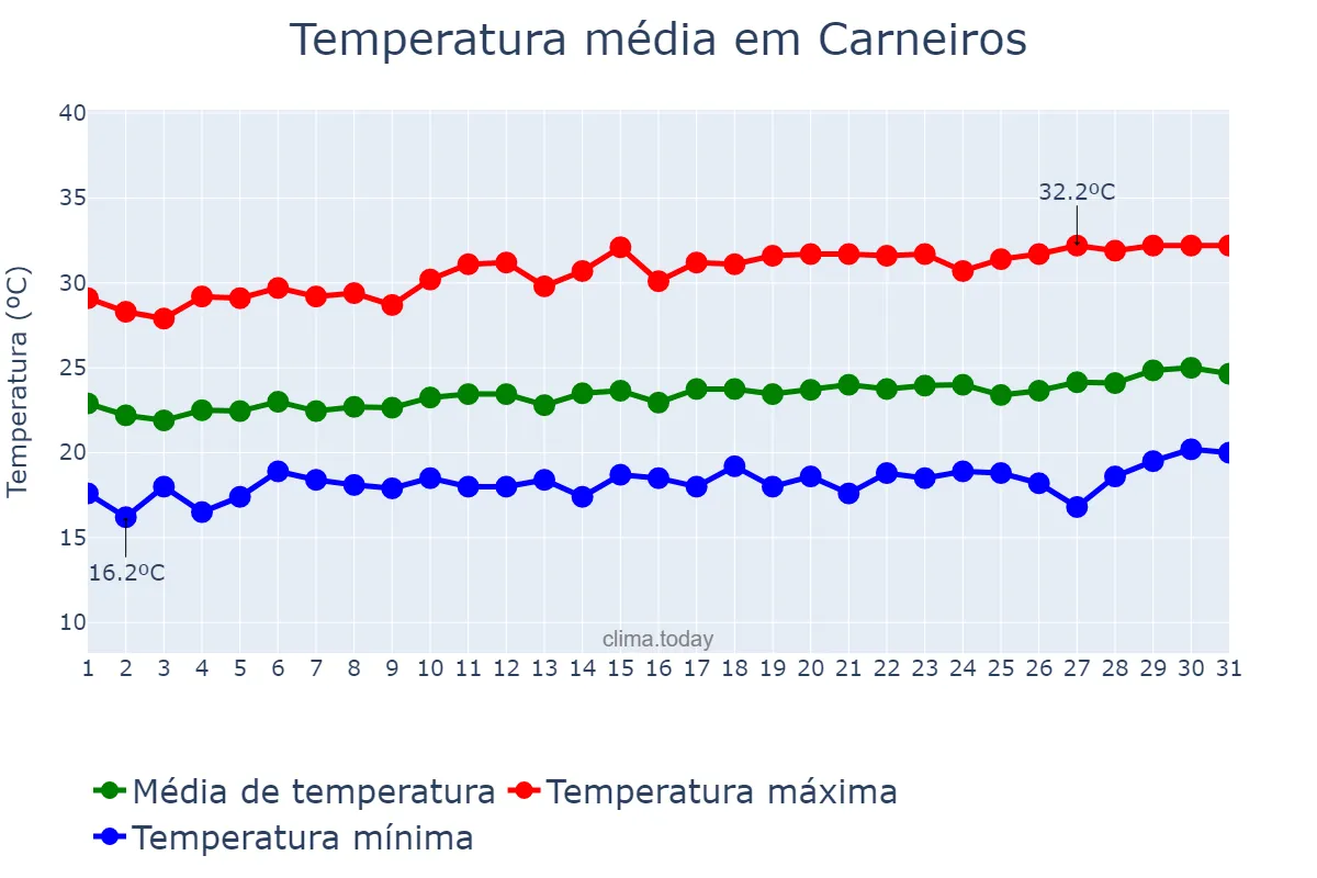 Temperatura em agosto em Carneiros, AL, BR