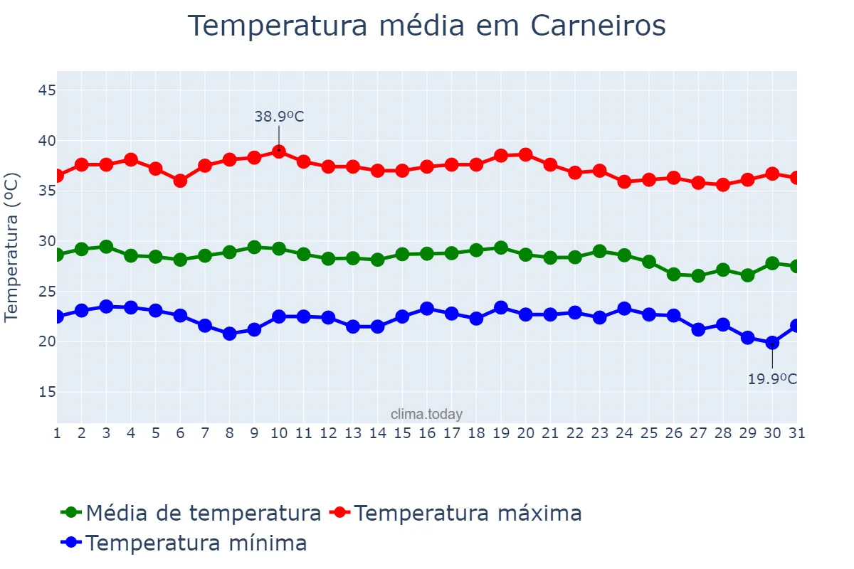 Temperatura em dezembro em Carneiros, AL, BR