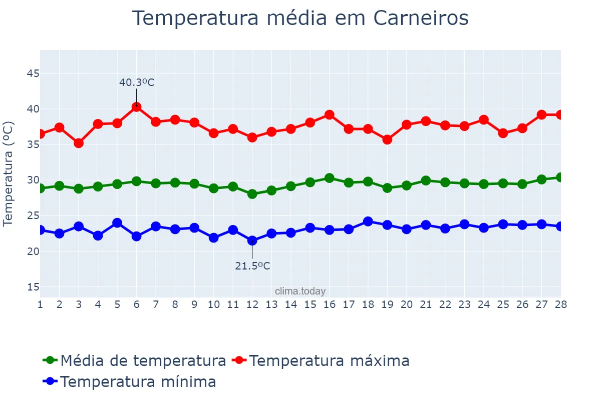 Temperatura em fevereiro em Carneiros, AL, BR