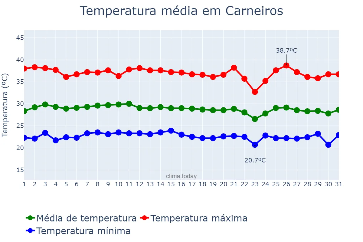 Temperatura em janeiro em Carneiros, AL, BR