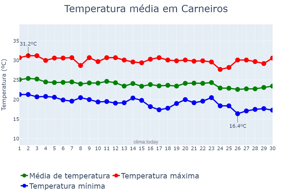 Temperatura em junho em Carneiros, AL, BR
