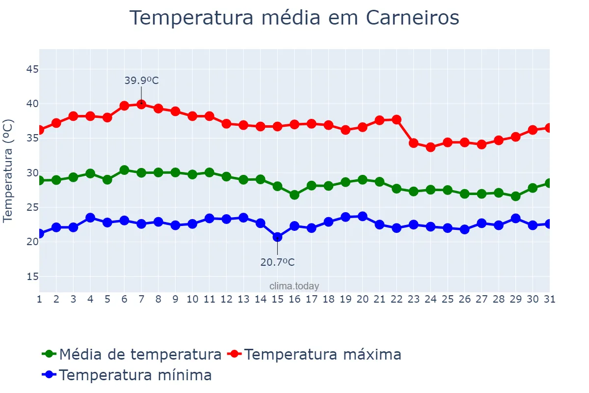 Temperatura em marco em Carneiros, AL, BR