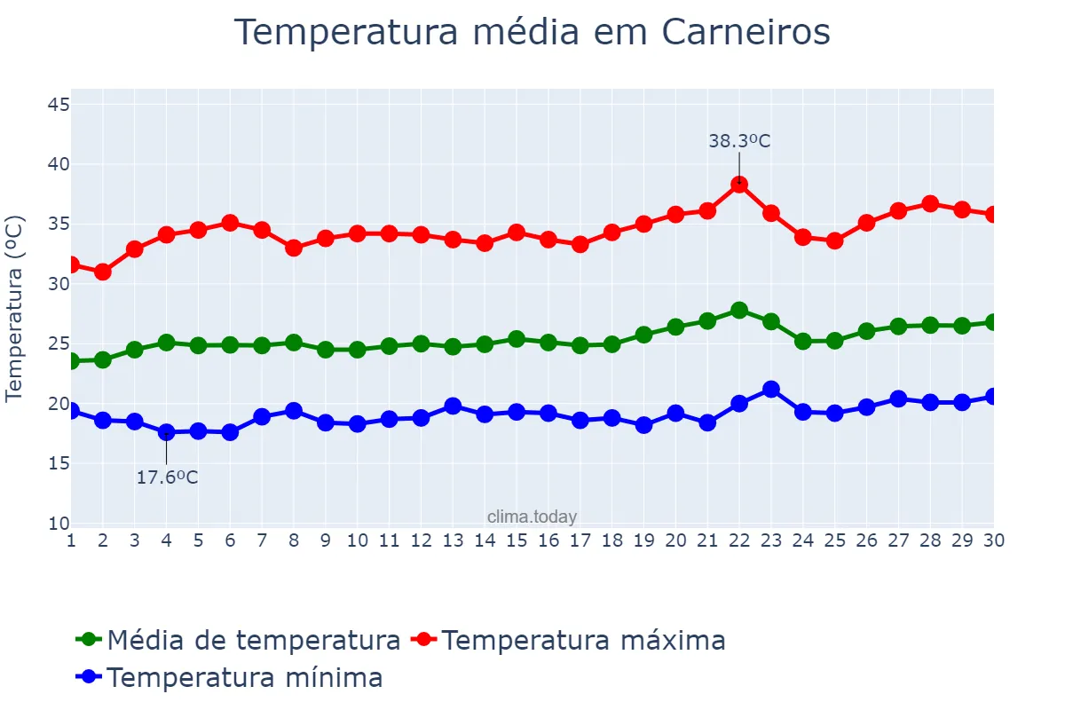 Temperatura em setembro em Carneiros, AL, BR