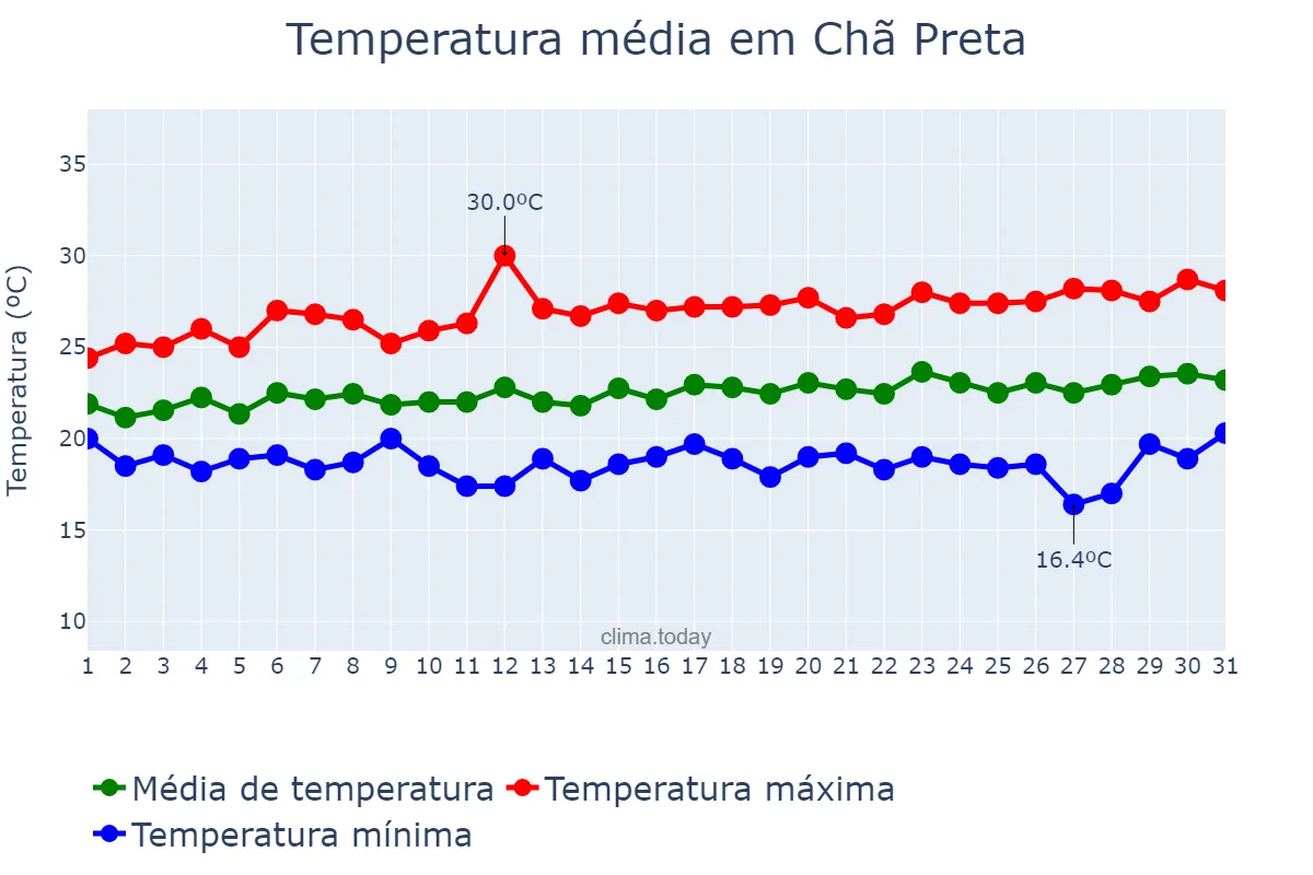 Temperatura em agosto em Chã Preta, AL, BR
