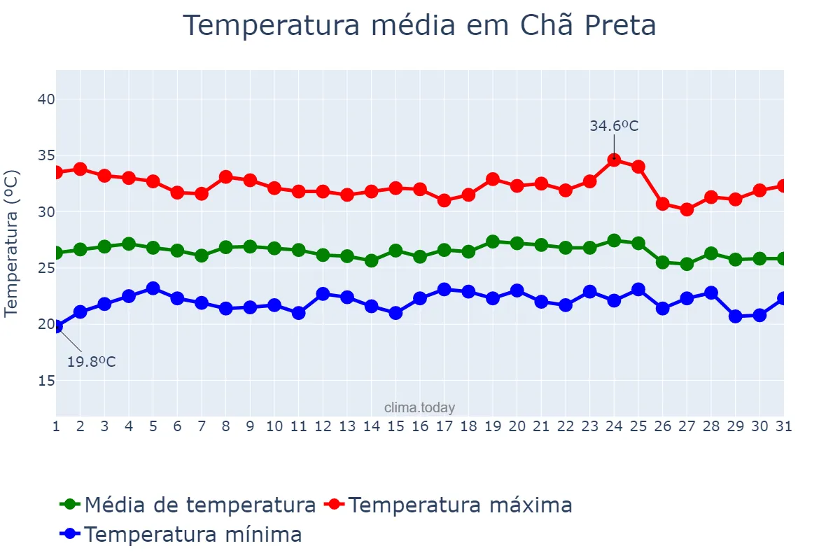 Temperatura em dezembro em Chã Preta, AL, BR