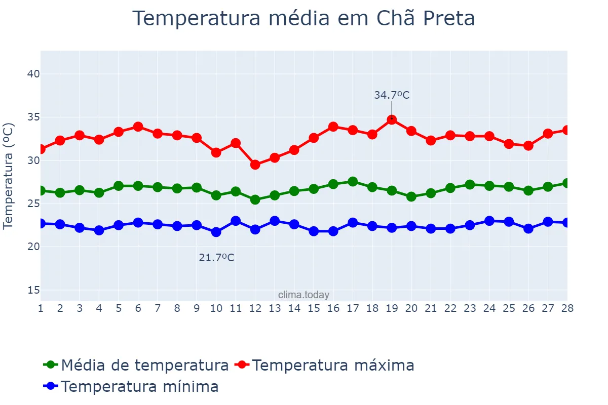 Temperatura em fevereiro em Chã Preta, AL, BR
