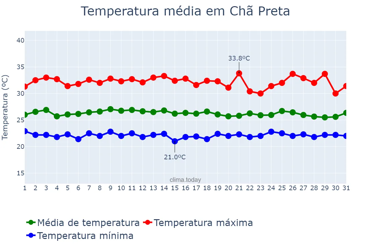 Temperatura em janeiro em Chã Preta, AL, BR