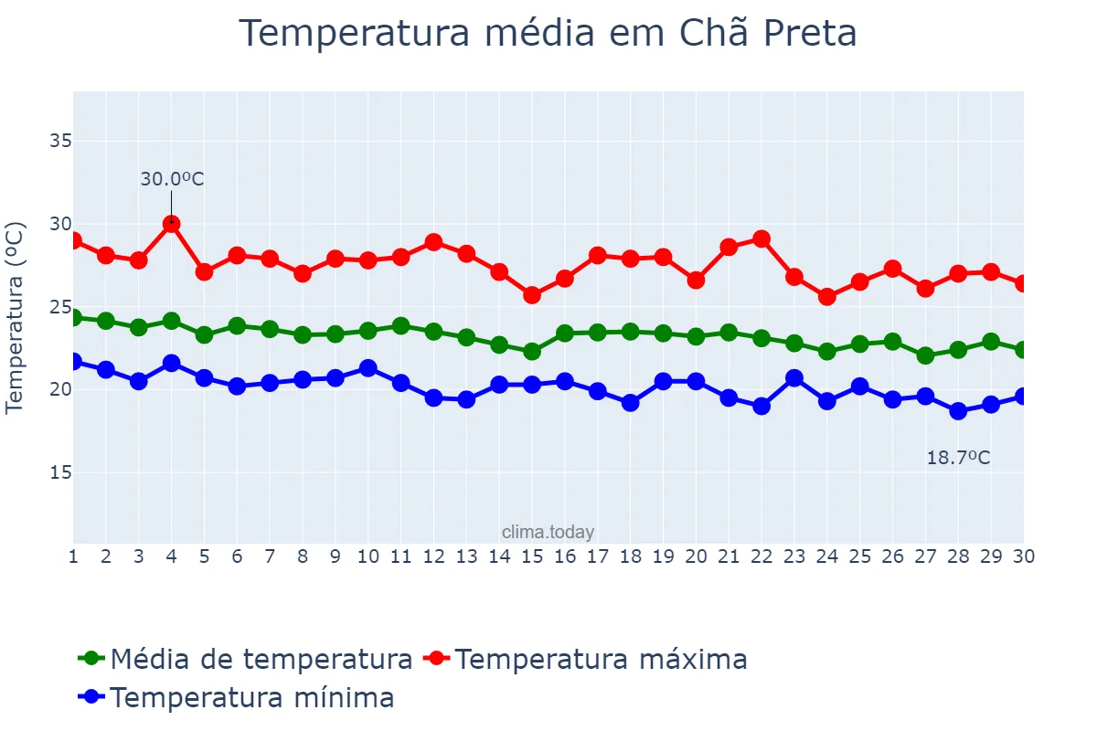Temperatura em junho em Chã Preta, AL, BR