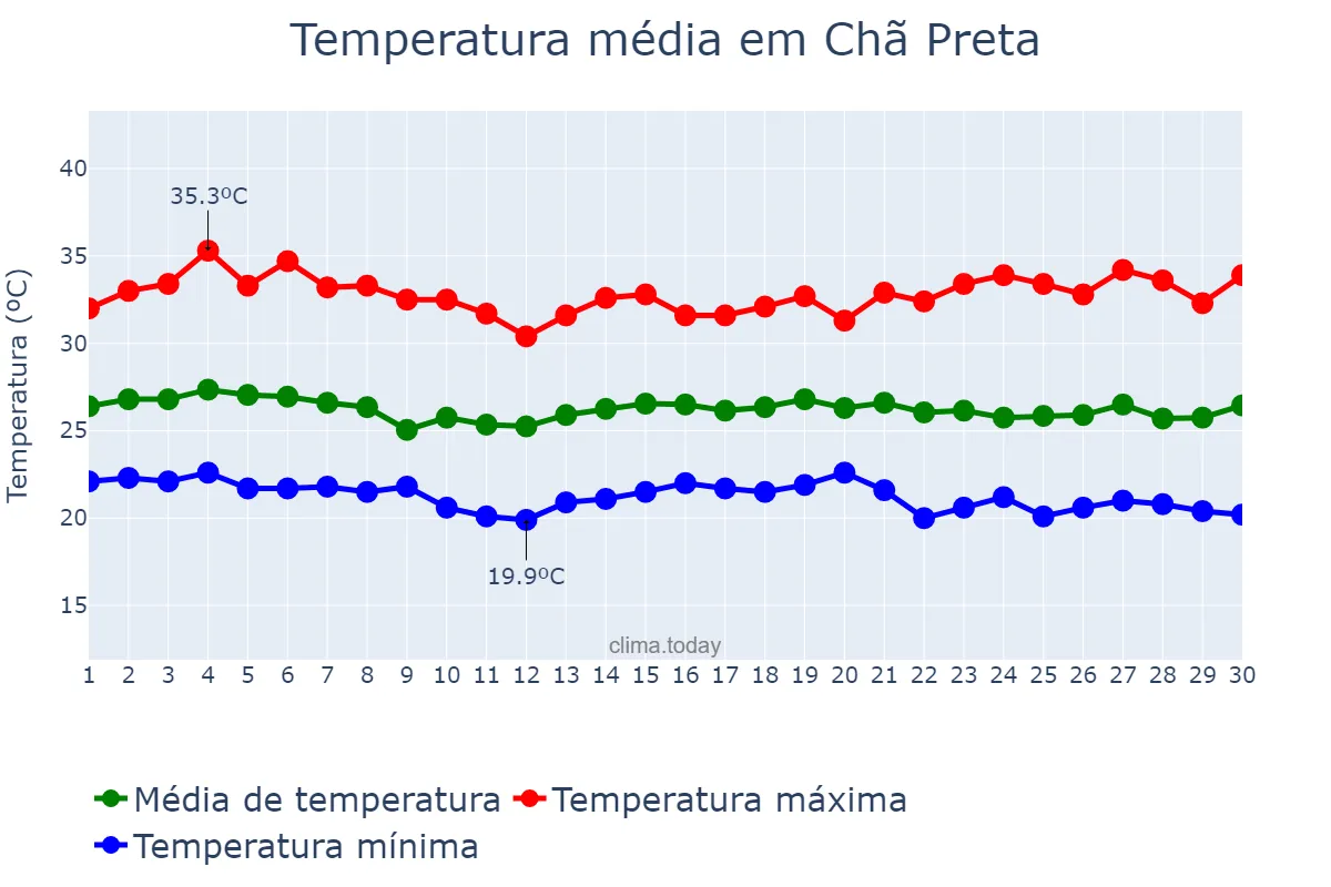 Temperatura em novembro em Chã Preta, AL, BR