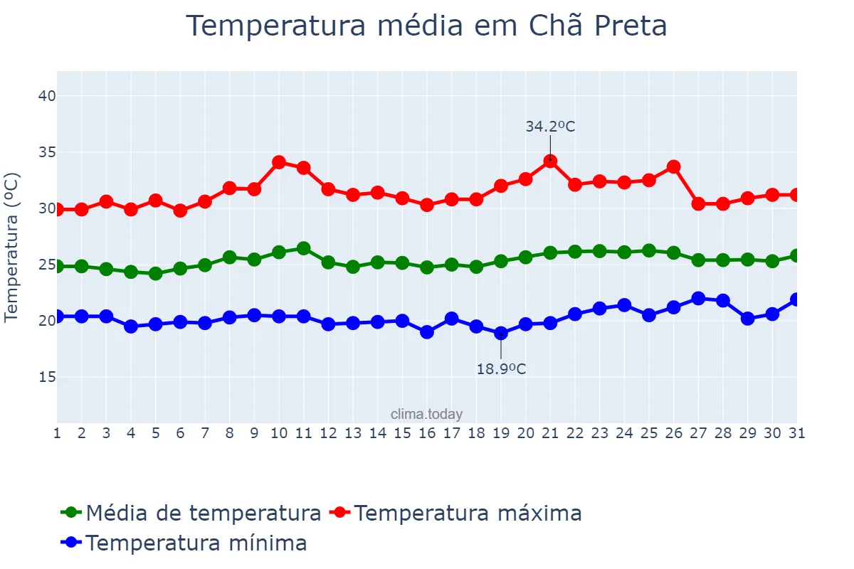 Temperatura em outubro em Chã Preta, AL, BR