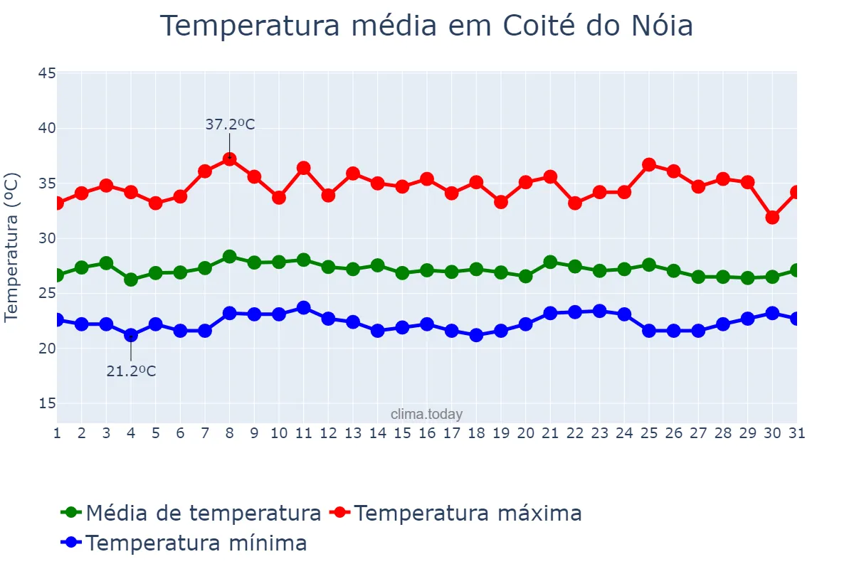Temperatura em janeiro em Coité do Nóia, AL, BR