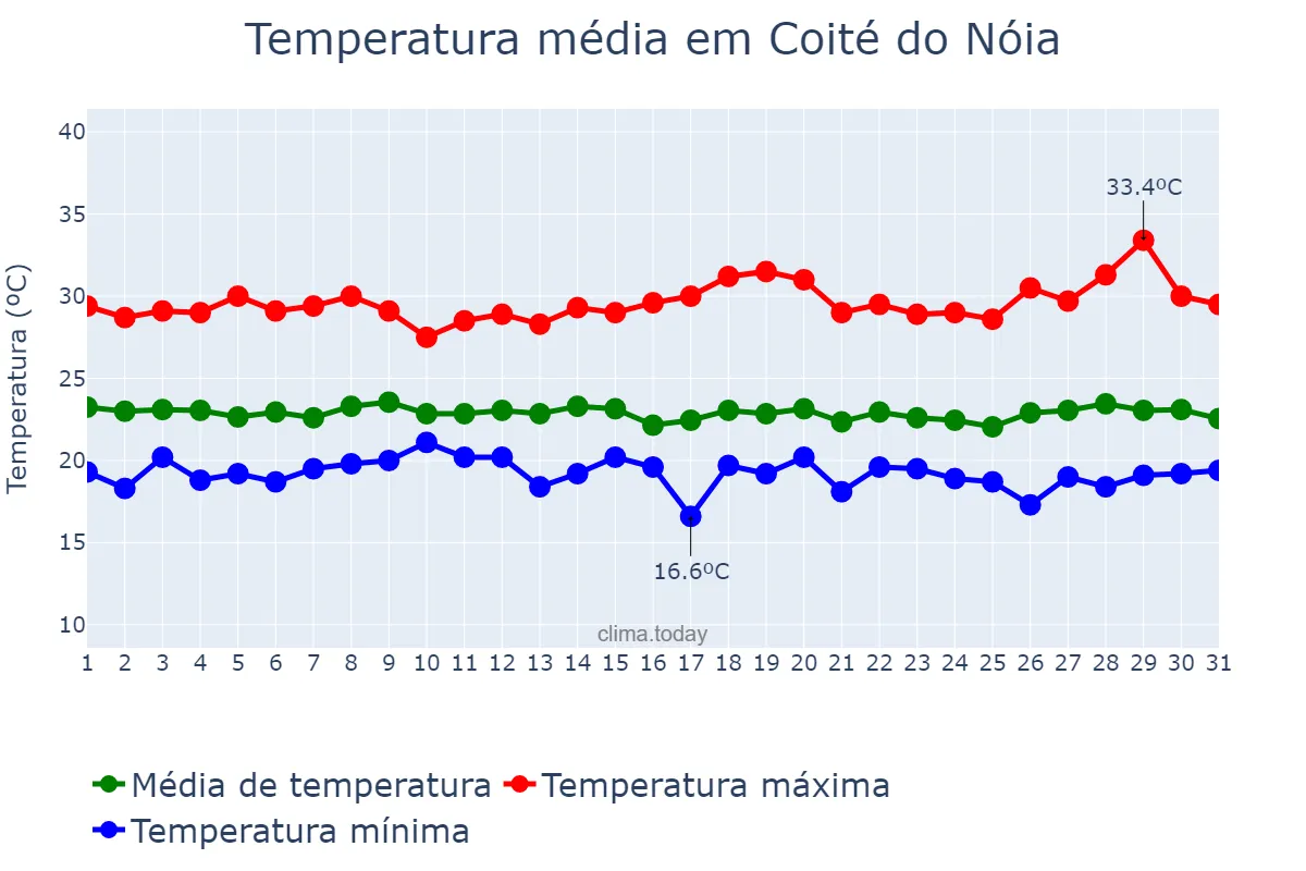 Temperatura em julho em Coité do Nóia, AL, BR