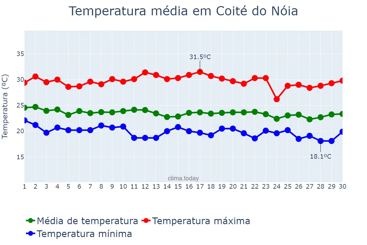 Temperatura em junho em Coité do Nóia, AL, BR