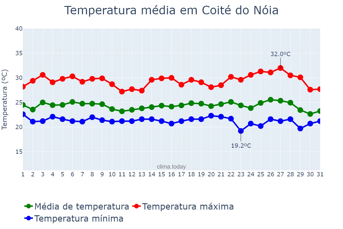 Temperatura em maio em Coité do Nóia, AL, BR