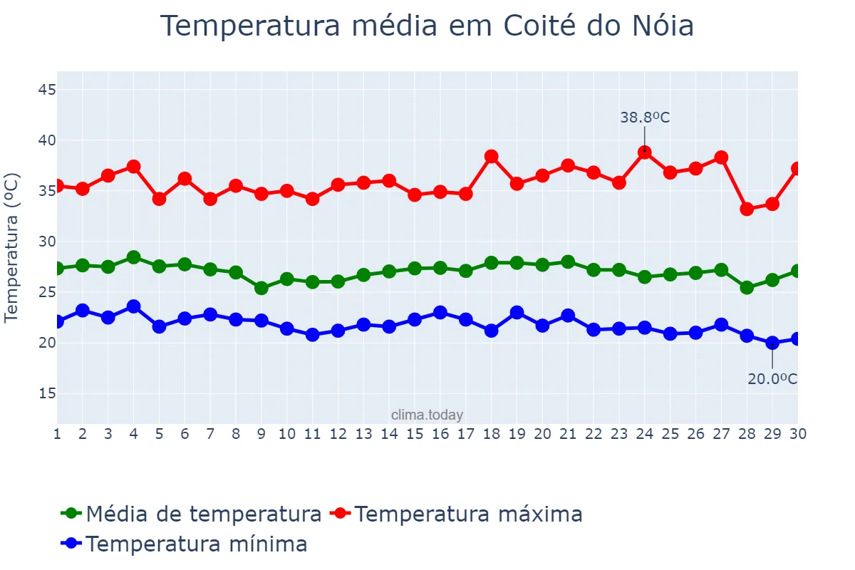 Temperatura em novembro em Coité do Nóia, AL, BR