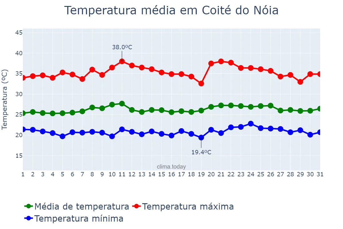 Temperatura em outubro em Coité do Nóia, AL, BR