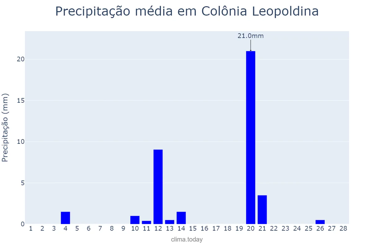 Precipitação em fevereiro em Colônia Leopoldina, AL, BR