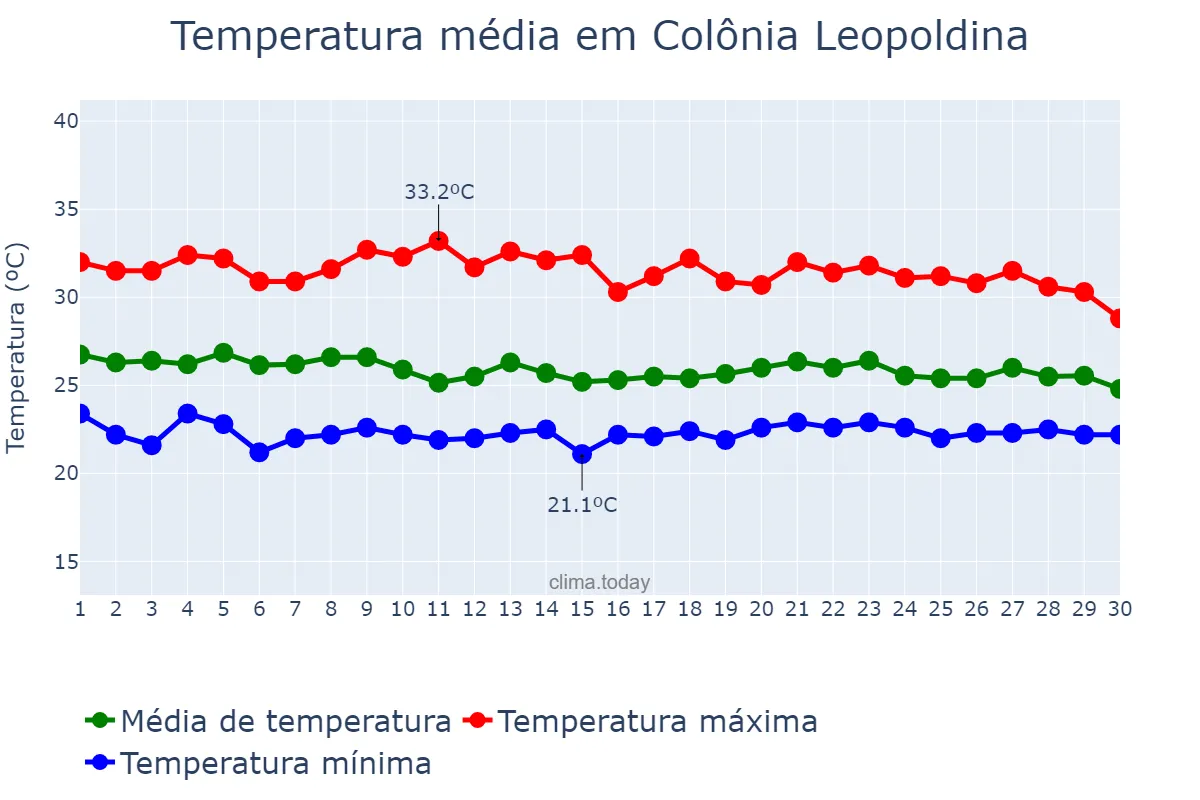 Temperatura em abril em Colônia Leopoldina, AL, BR