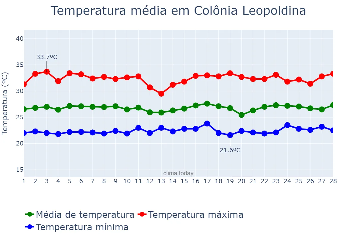 Temperatura em fevereiro em Colônia Leopoldina, AL, BR