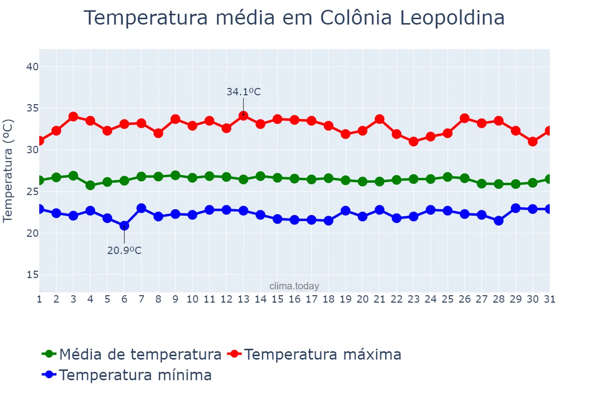 Temperatura em janeiro em Colônia Leopoldina, AL, BR