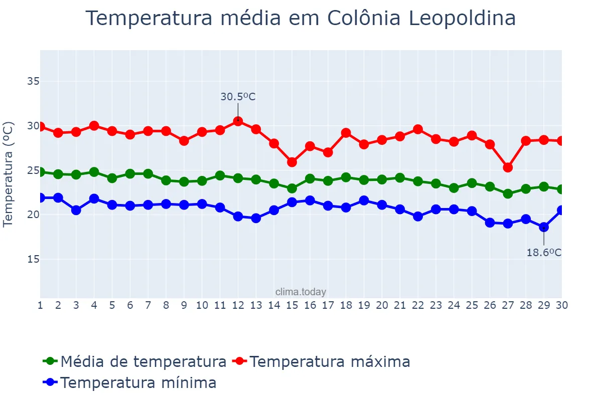 Temperatura em junho em Colônia Leopoldina, AL, BR