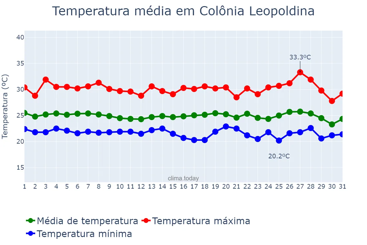 Temperatura em maio em Colônia Leopoldina, AL, BR