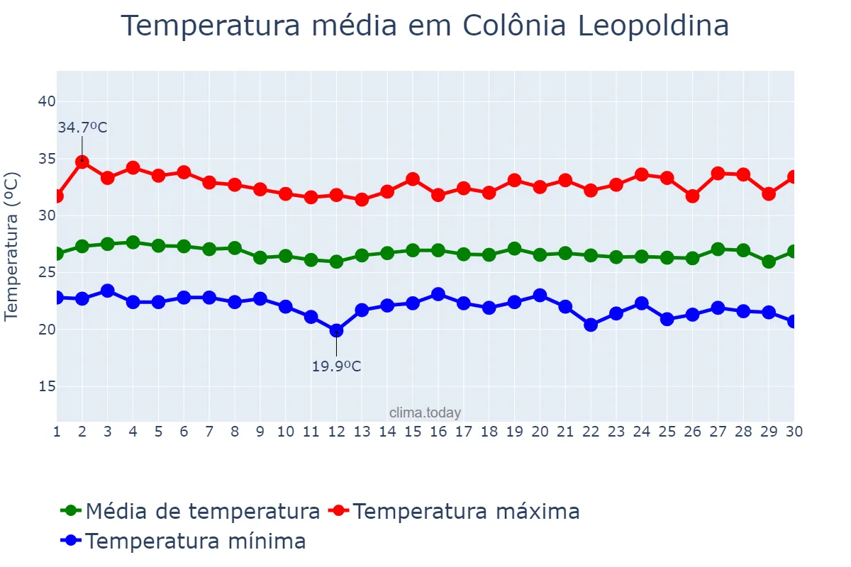 Temperatura em novembro em Colônia Leopoldina, AL, BR