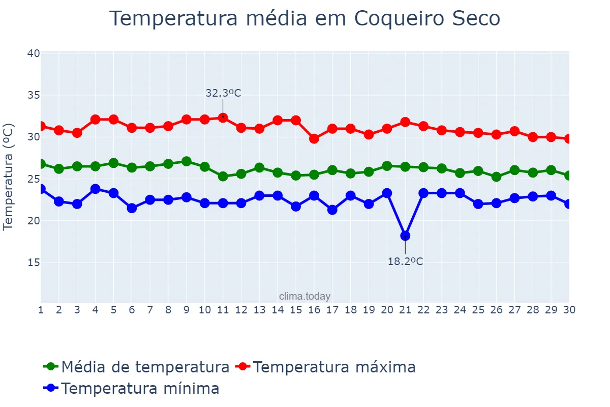 Temperatura em abril em Coqueiro Seco, AL, BR