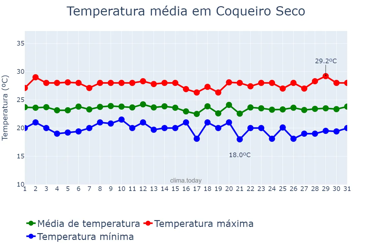 Temperatura em julho em Coqueiro Seco, AL, BR