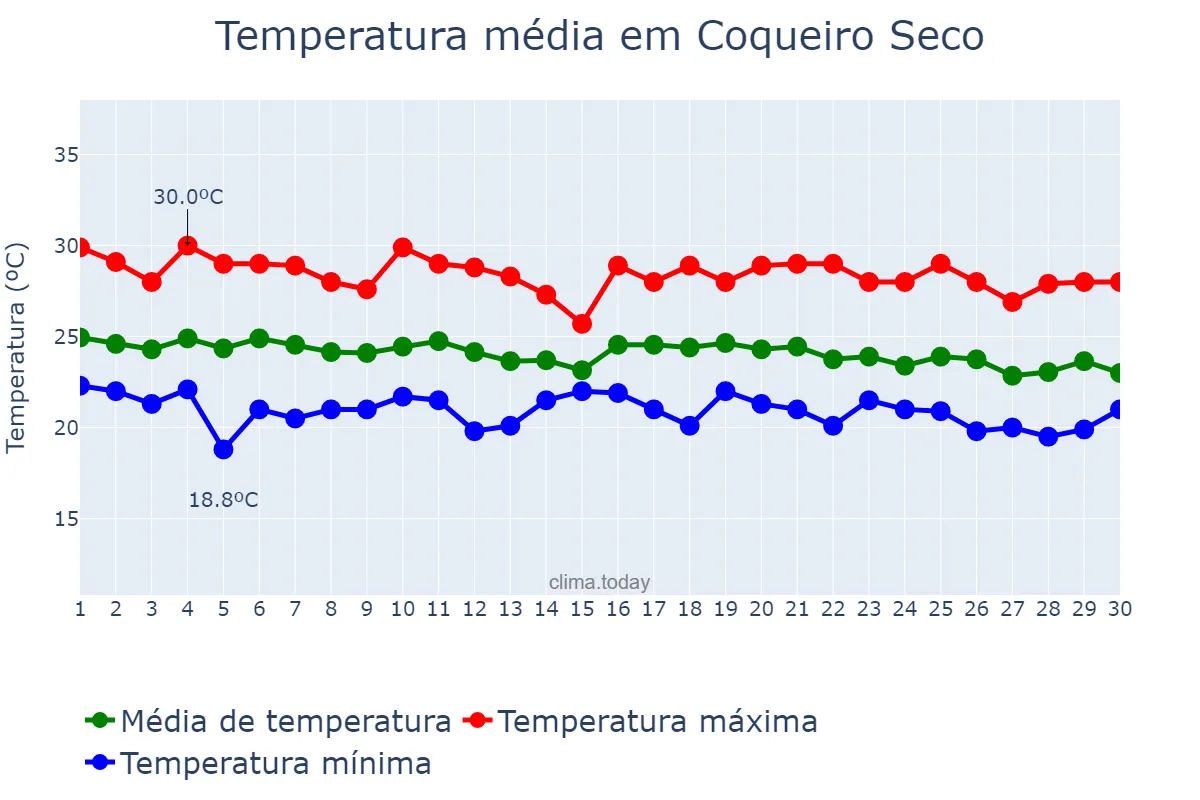Temperatura em junho em Coqueiro Seco, AL, BR