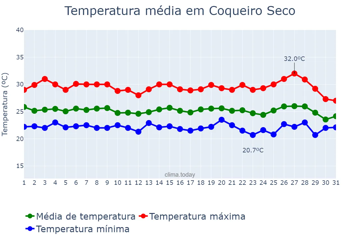 Temperatura em maio em Coqueiro Seco, AL, BR