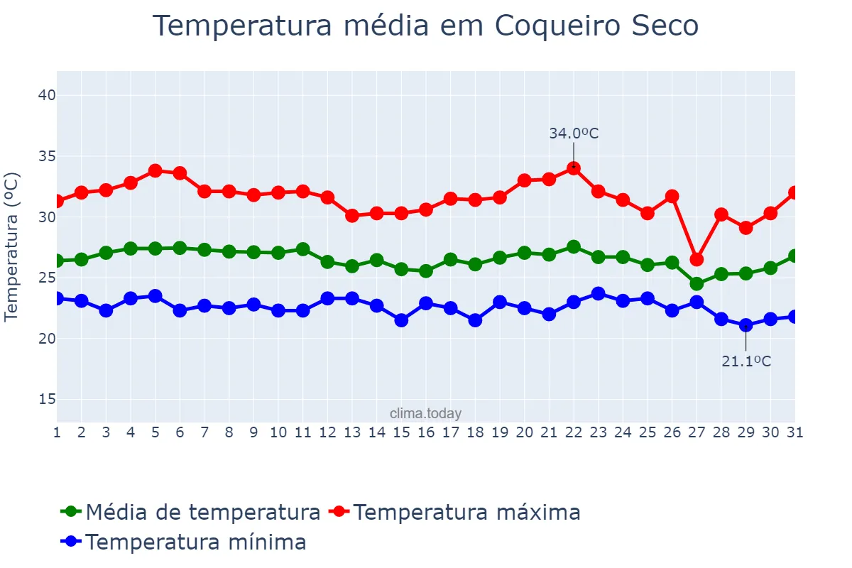 Temperatura em marco em Coqueiro Seco, AL, BR