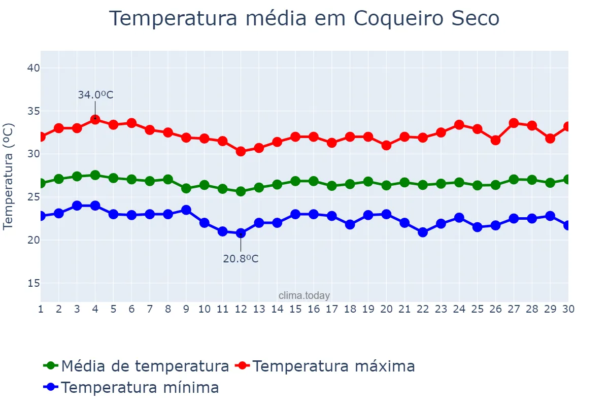 Temperatura em novembro em Coqueiro Seco, AL, BR