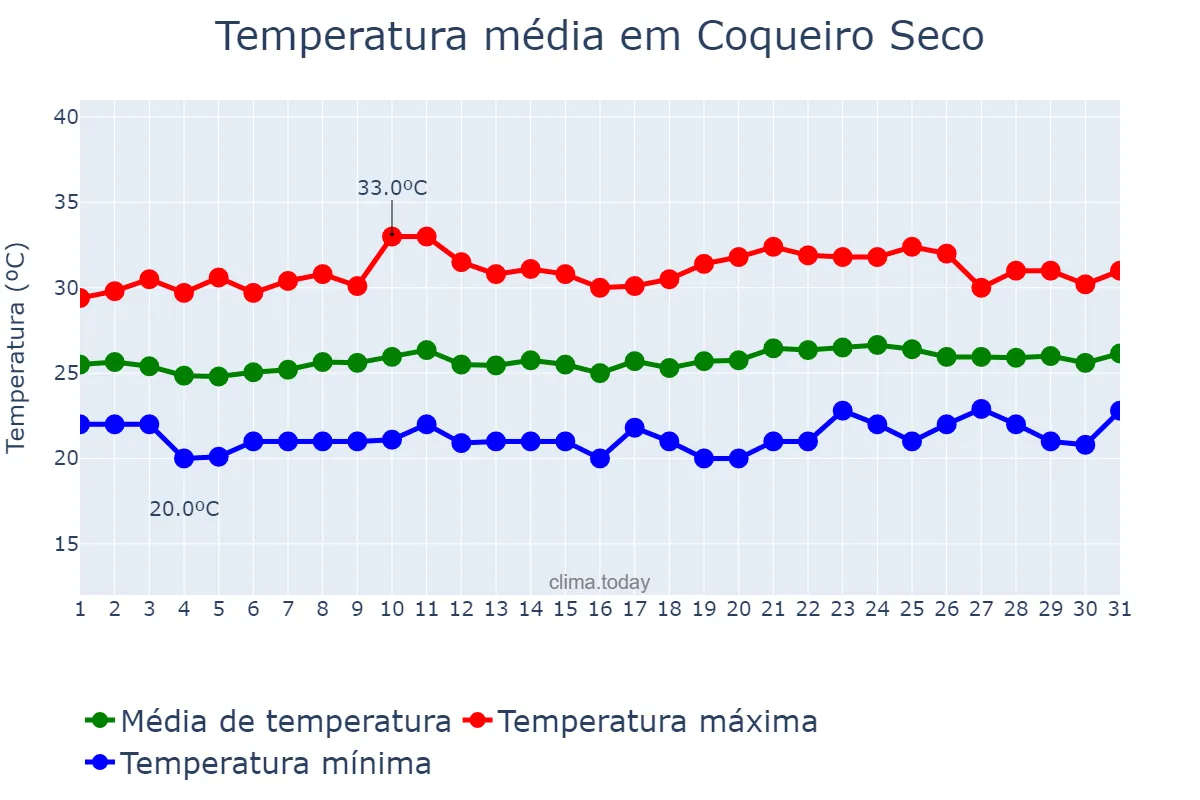 Temperatura em outubro em Coqueiro Seco, AL, BR