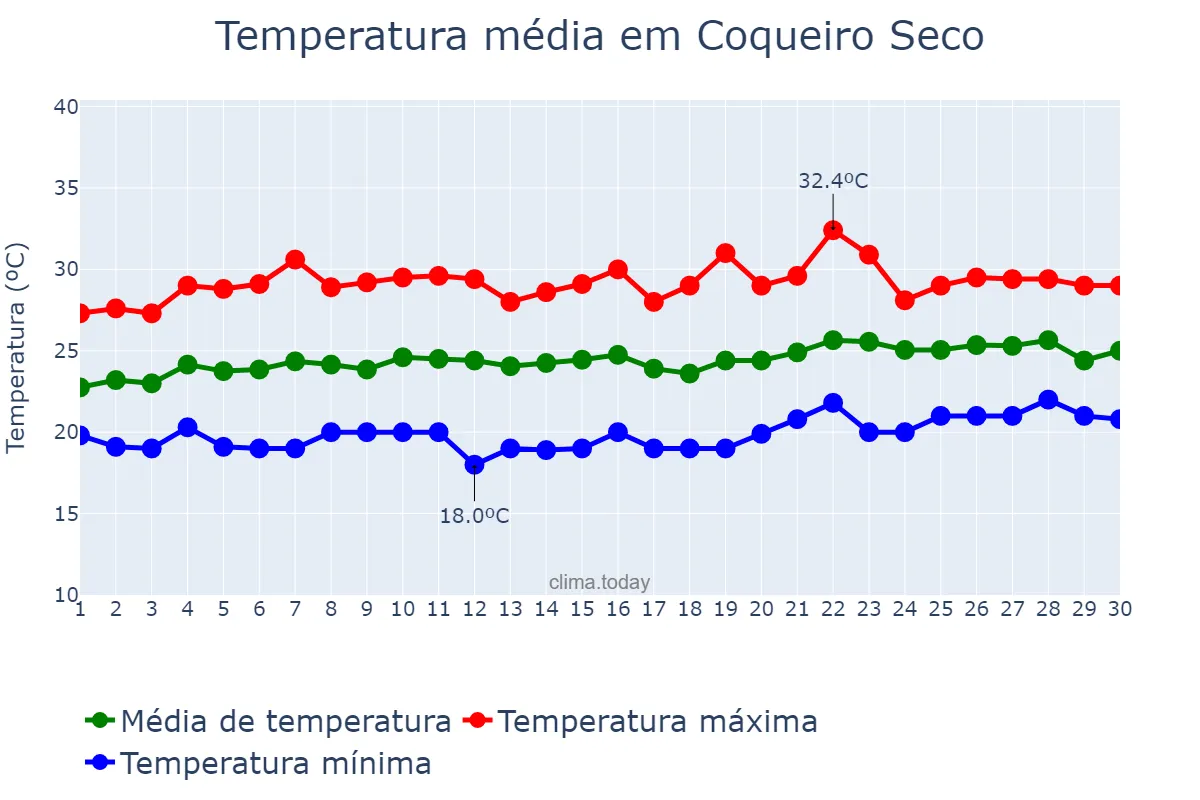 Temperatura em setembro em Coqueiro Seco, AL, BR
