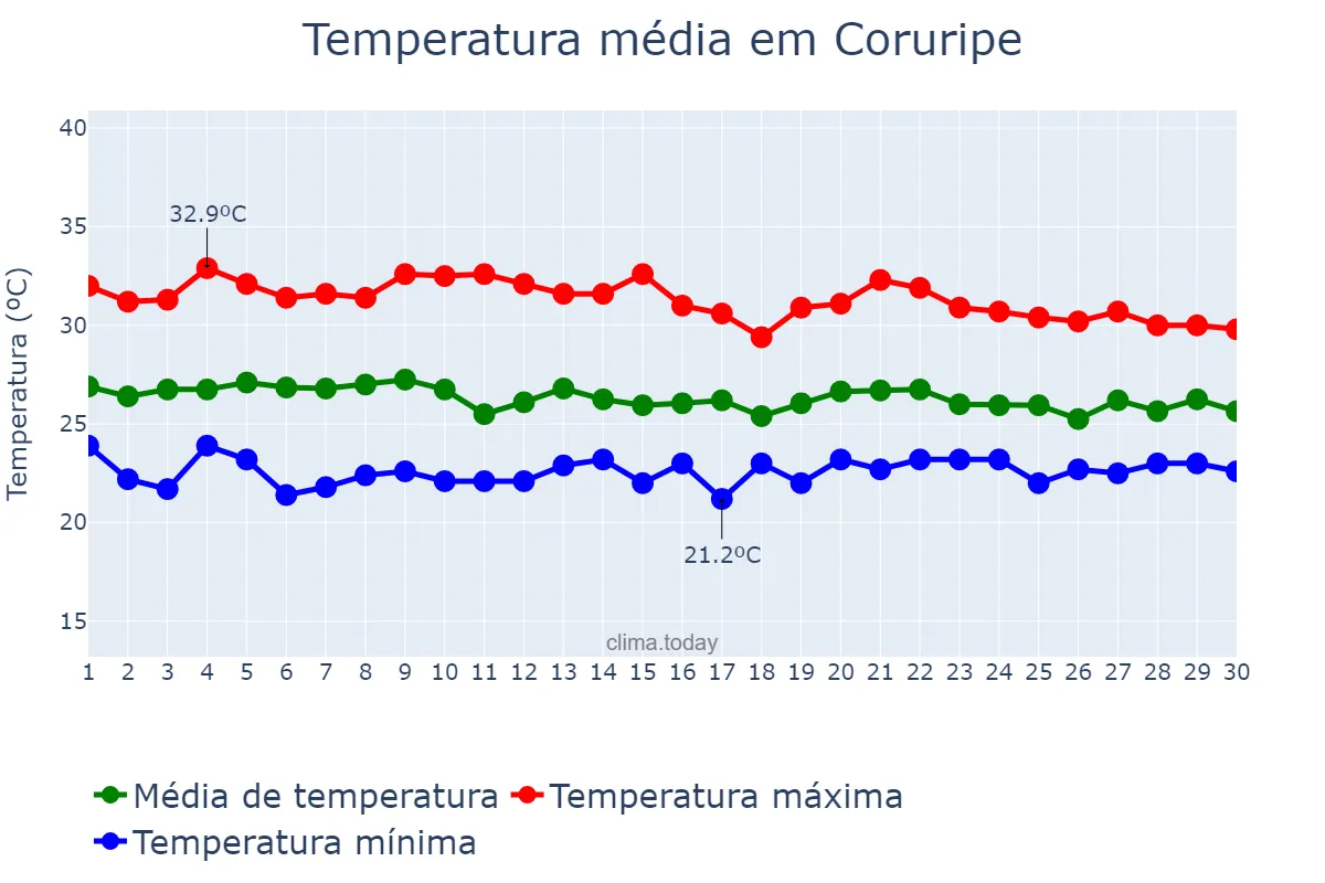 Temperatura em abril em Coruripe, AL, BR