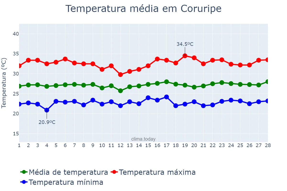 Temperatura em fevereiro em Coruripe, AL, BR