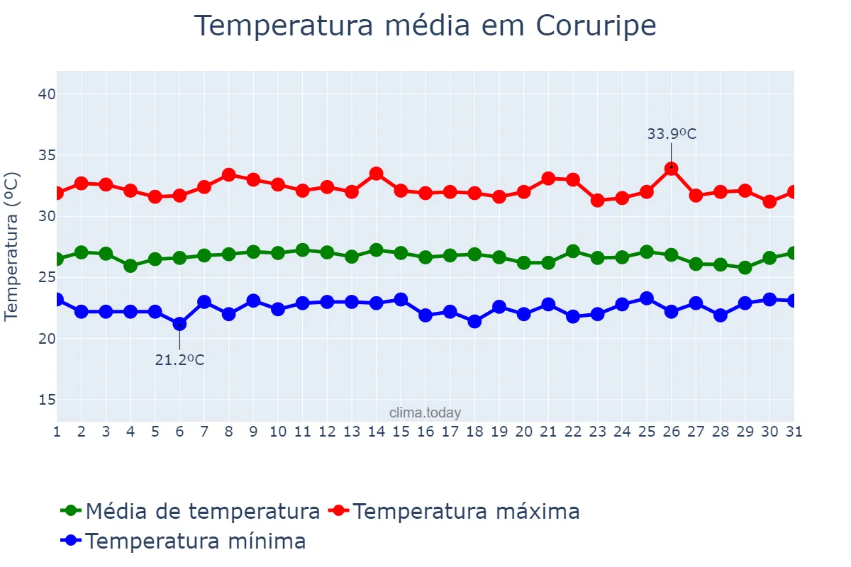 Temperatura em janeiro em Coruripe, AL, BR