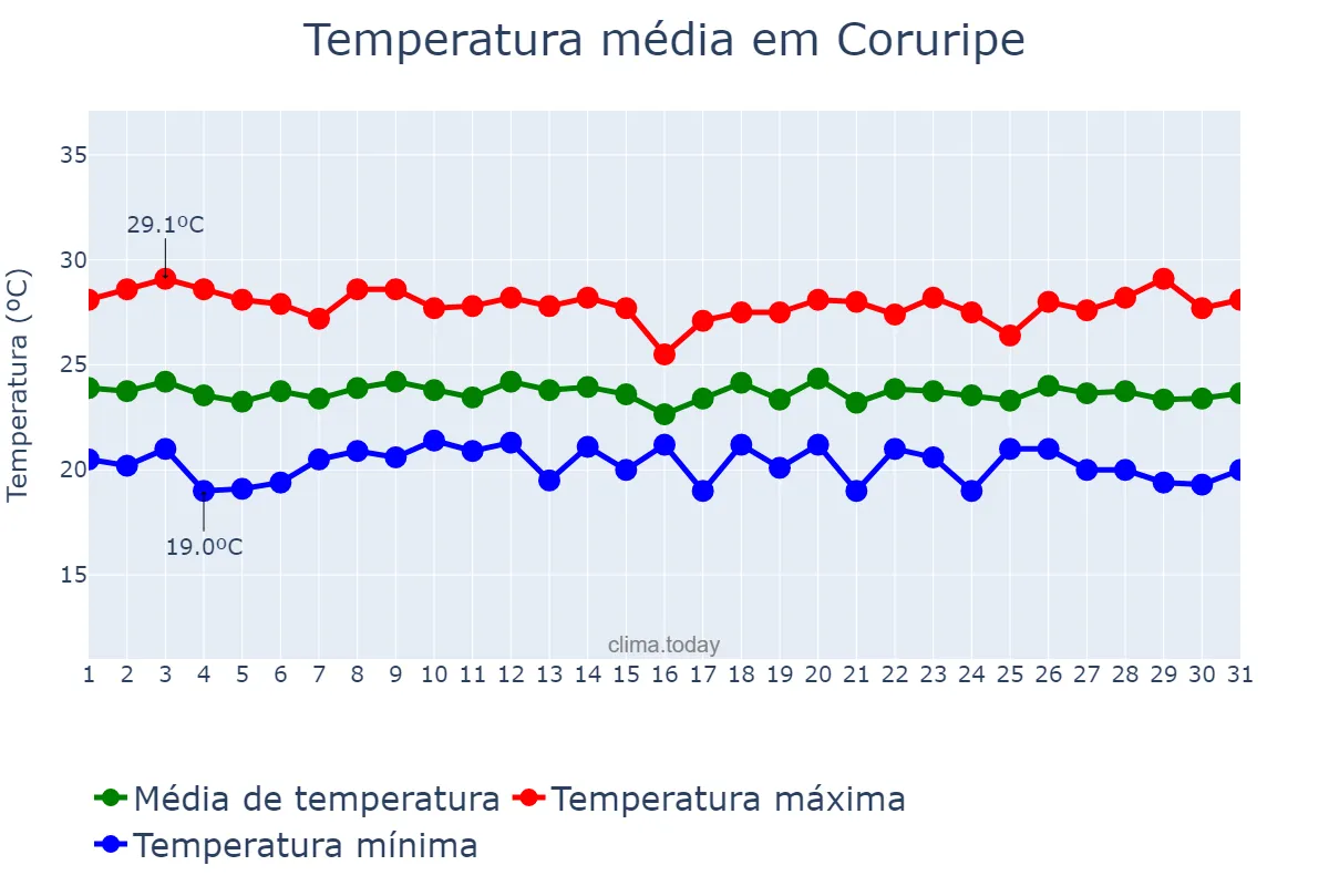Temperatura em julho em Coruripe, AL, BR