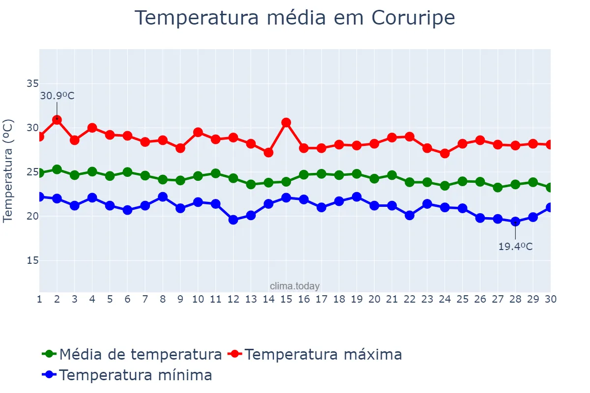 Temperatura em junho em Coruripe, AL, BR