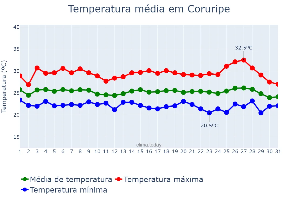 Temperatura em maio em Coruripe, AL, BR