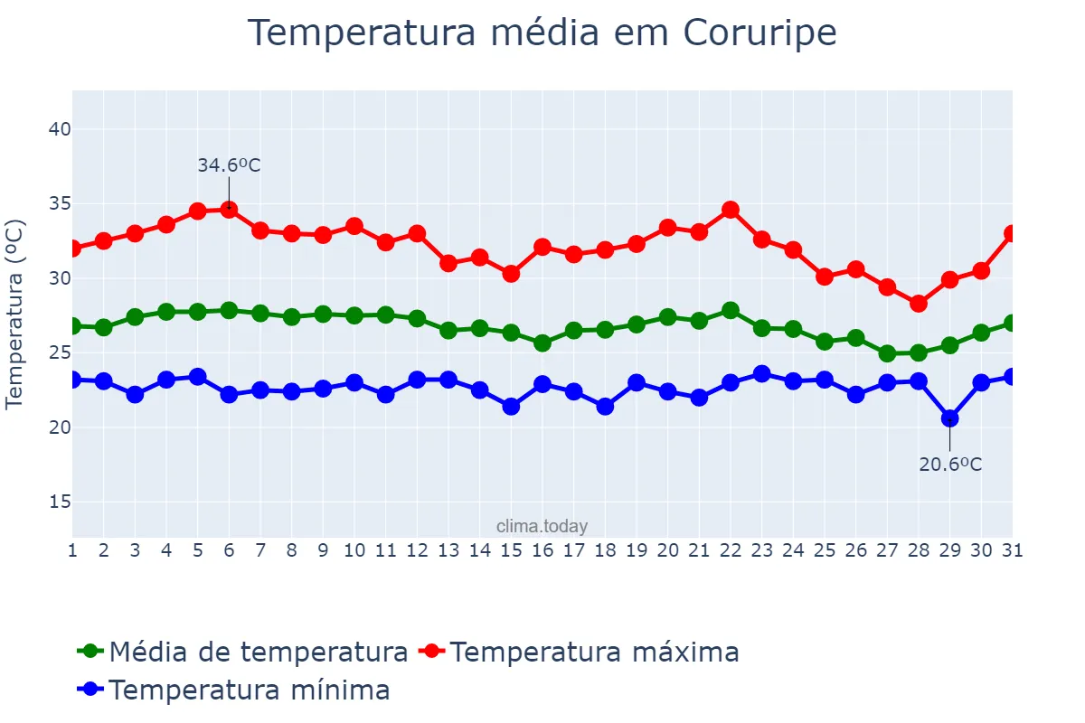 Temperatura em marco em Coruripe, AL, BR