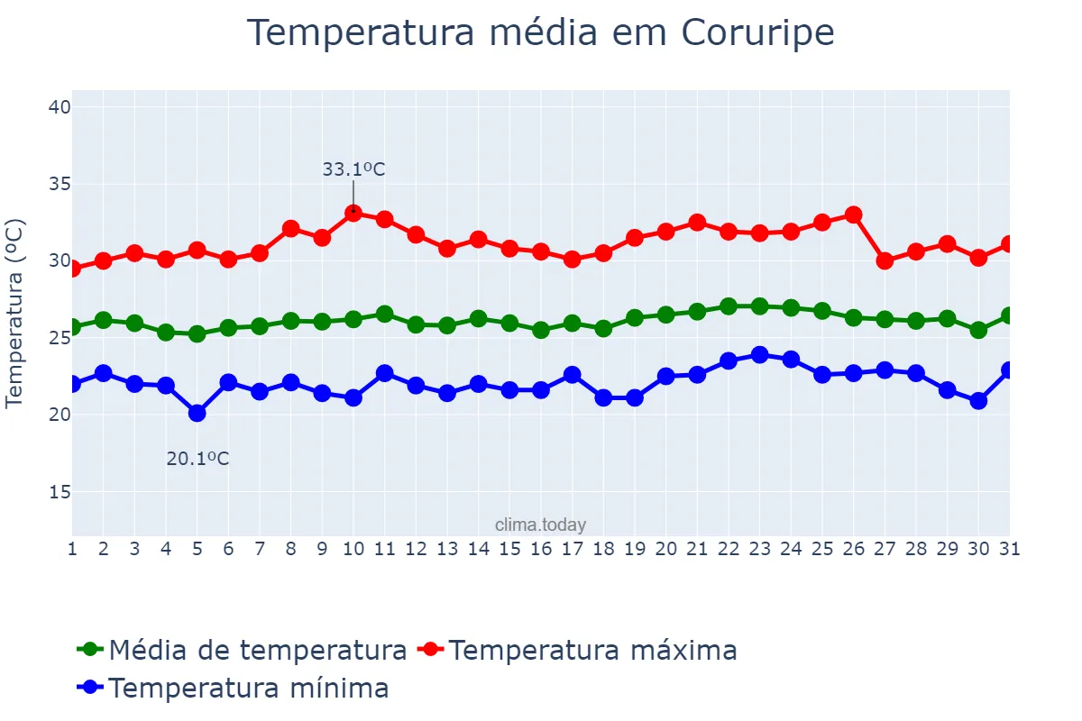 Temperatura em outubro em Coruripe, AL, BR