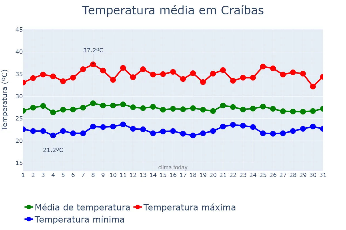 Temperatura em janeiro em Craíbas, AL, BR