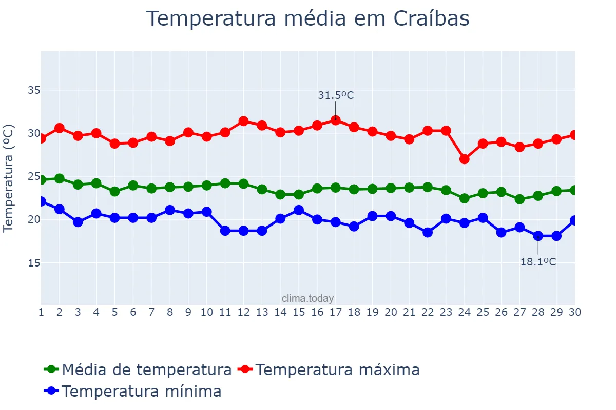 Temperatura em junho em Craíbas, AL, BR