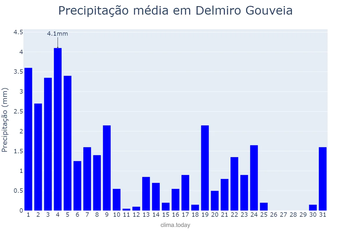 Precipitação em agosto em Delmiro Gouveia, AL, BR