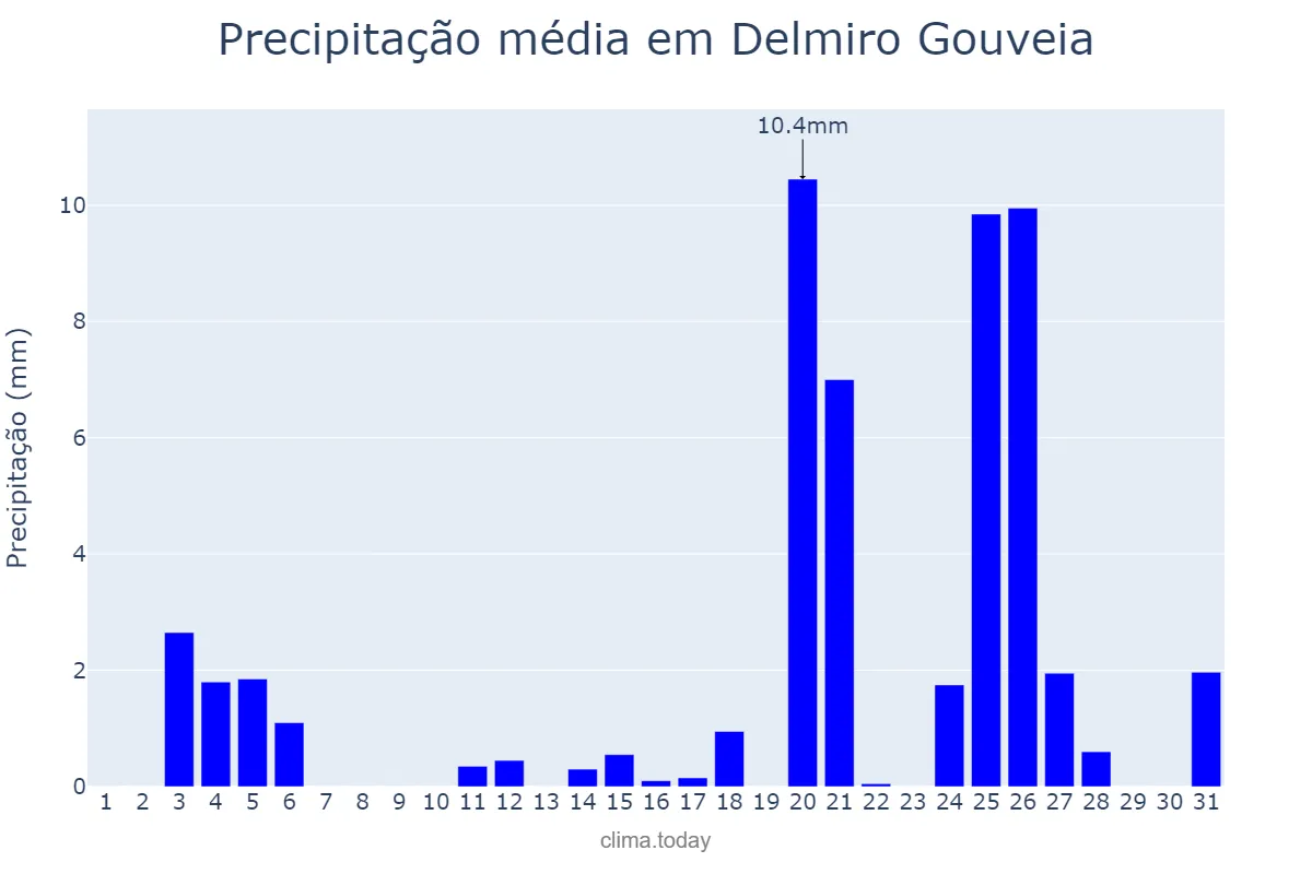 Precipitação em dezembro em Delmiro Gouveia, AL, BR